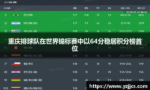 重庆排球队在世界锦标赛中以64分稳居积分榜首位